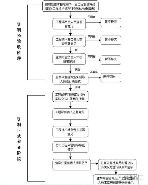 工程资料全过程梳理：归档→保管→移交→整理(工程部资料工程移交归档) 软件开发