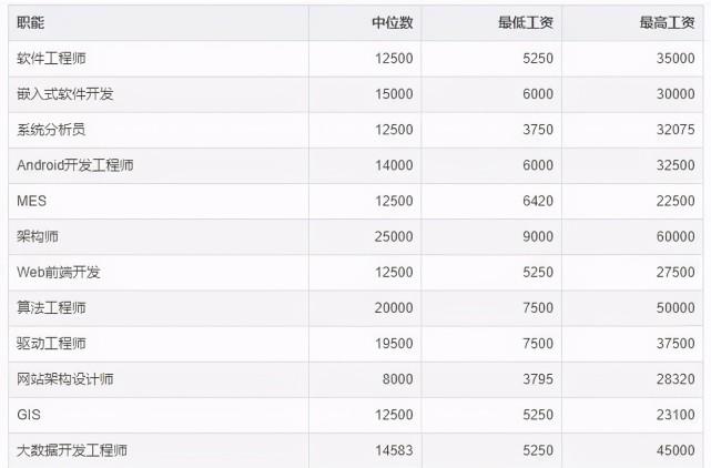 高薪还能持续多久？(程序员薪资还能高薪行业) 排名链接