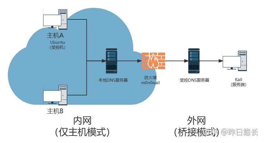 缺一不可(配置用户访问隧道网络) 软件开发