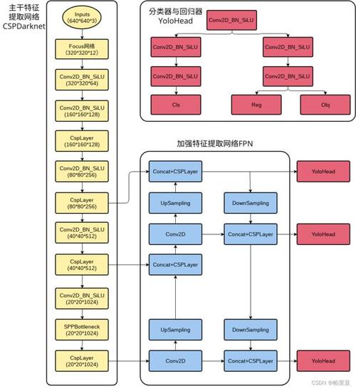 深度学习框架解读—Yolov5/Yolov7/Halcon对比分析(深度学习框架准确度视觉) 软件开发