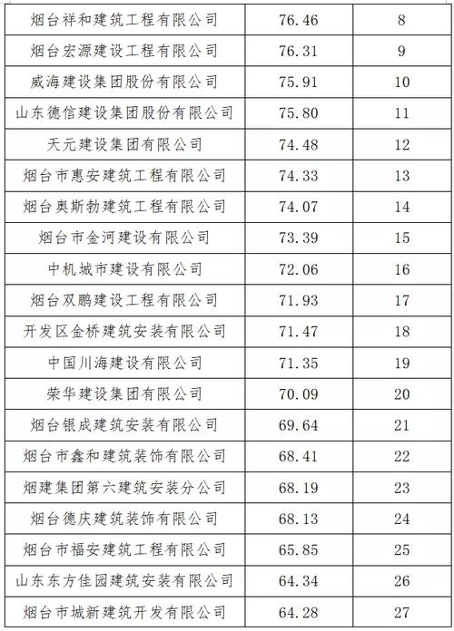 关于2021年烟台开发区住宅工程第三方质量评估检测有关情况的通报(得分评估检测质量工程) 排名链接