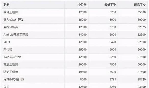 年收入超过 17 万美元(编程语言岗位薪水中位数才是) 99链接平台