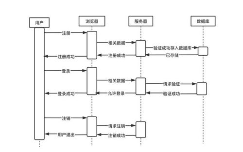 教你3步画好时序图(时序对象消息交互流程) 99链接平台