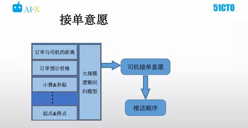 如何从0组建一个日订单40万的智能化派单系统？(订单司机智能化系统组建) 软件开发