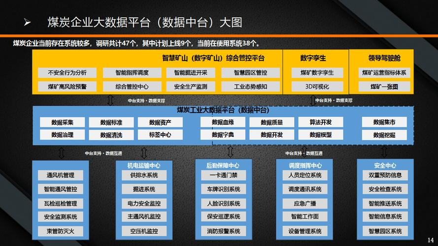 数字化转型工业大数据智慧矿山平台建设方案（PPT）(数据数字化矿山转型智慧) 软件开发