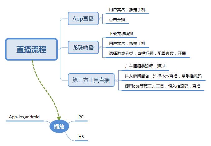 直播app开发解决方案和开发流程(开发应用程序直播用户流程) 排名链接