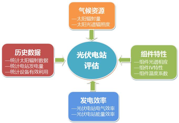 光伏电站开发前期需要计算评估哪些方面的数据？(电站评估光伏鹧鸪影响) 软件优化