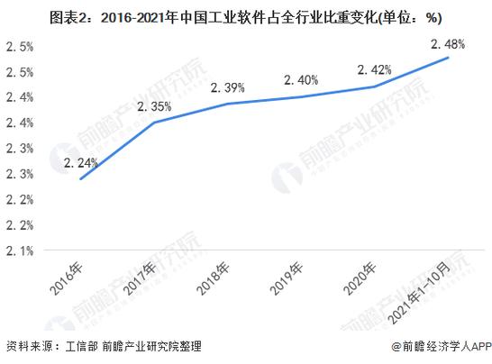 市场份额小，研发难度大，中国工业软件该何去何从？(工业软件研发科技制裁) 排名链接