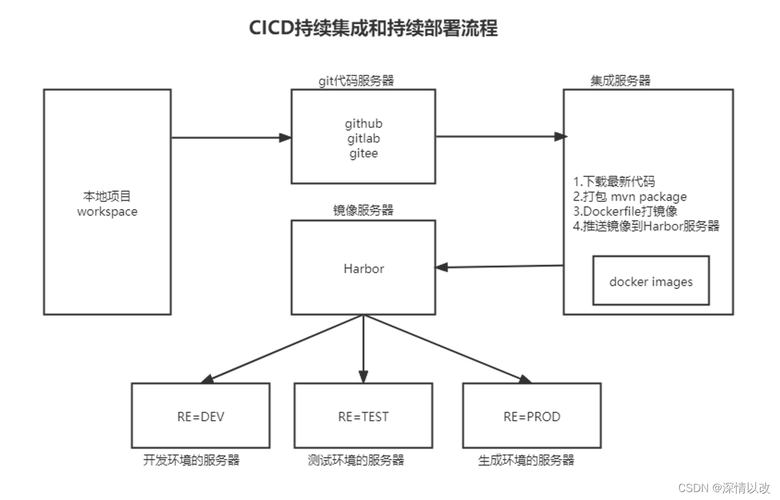 什么是持续集成（CI）/持续部署（CD）？(持续代码管道部署测试) 软件开发