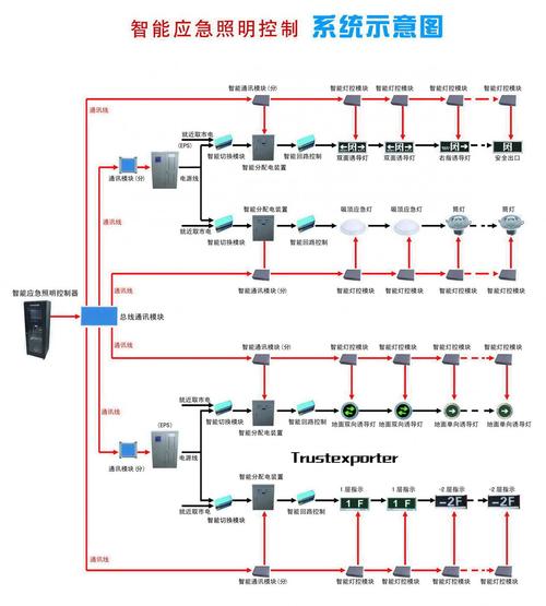 敏华集中控制消防应急疏散照明系统某项目布线编码交底(回路应急疏散电源灯具) 99链接平台