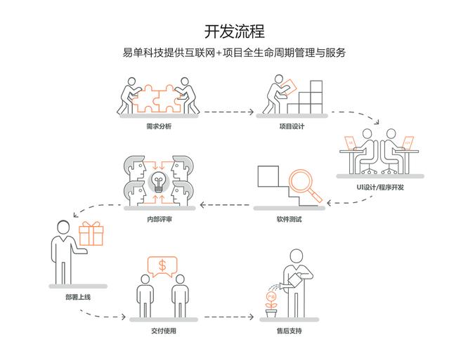 网站制作与网站开发流程(网站制作网站开发网站开发原型) 99链接平台