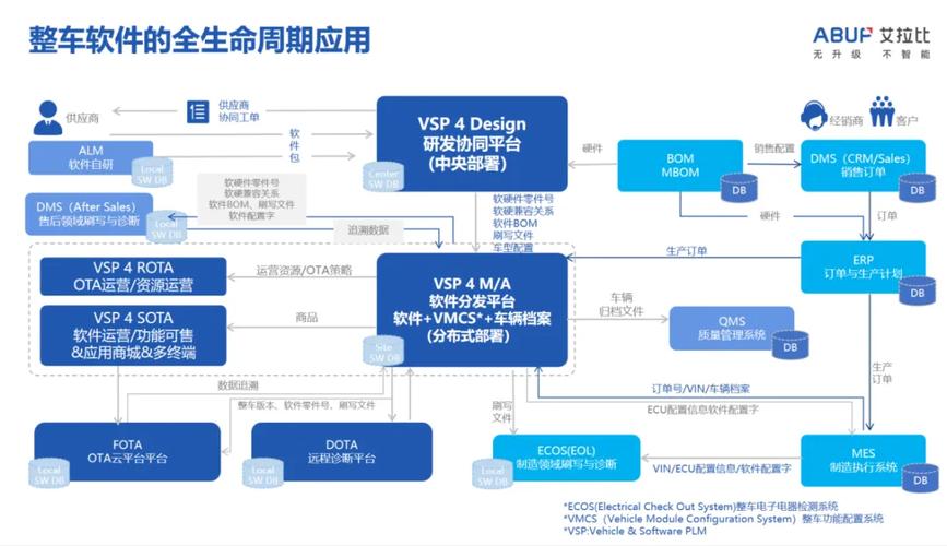 破局「全生命周期端到端」(软件生命周期管理端到汽车) 软件开发