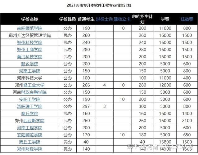 软件工程在2022年河南专升本录取院校分析(软件工程专业专升本工学院软件) 排名链接