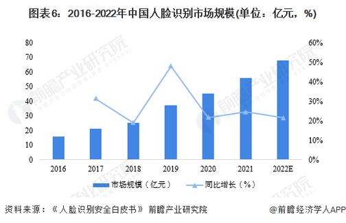 2024年中国人脸识别行业市场全景调查及投资前景研究报告(识别图表分析行业市场) 软件优化