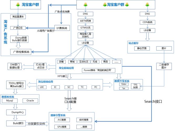 淘宝十年架构变迁(架构服务数据库演进系统) 软件开发