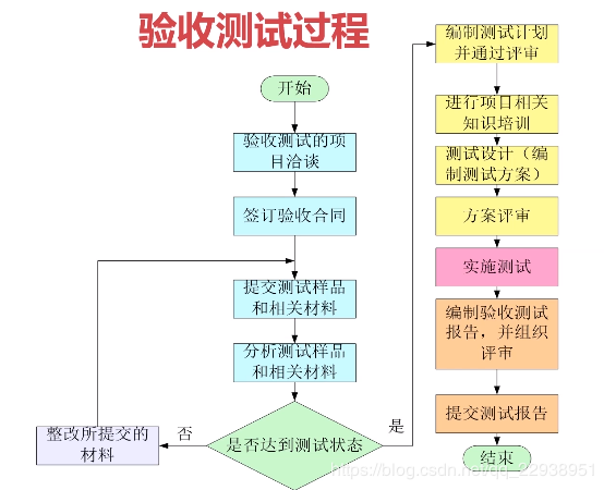 APP开发完成后该如何验收?(开发不懂验收测试该如何) 软件开发