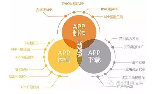 APP应用推广运营的六个方法(推广营销互动运营口碑) 排名链接