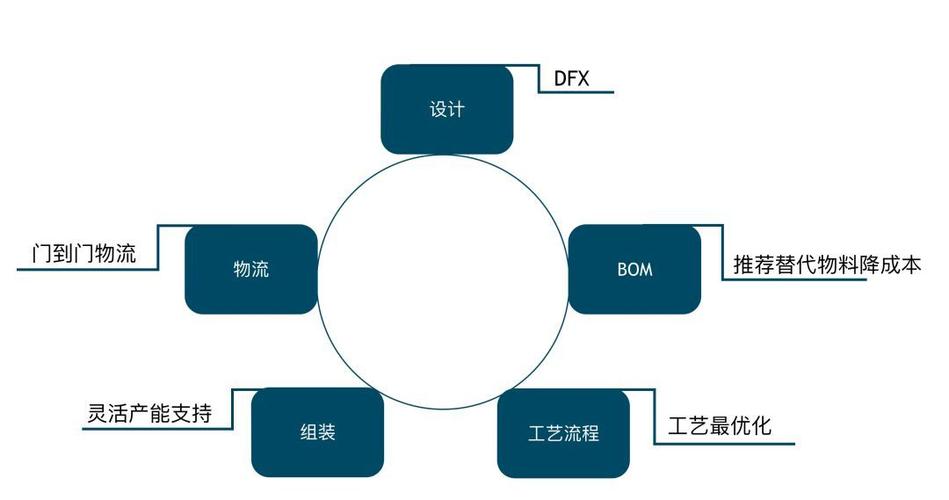 提供包括PCB设计、制造、仿真和测试的一站式解决方案(公司投资者模块产品科技) 软件优化