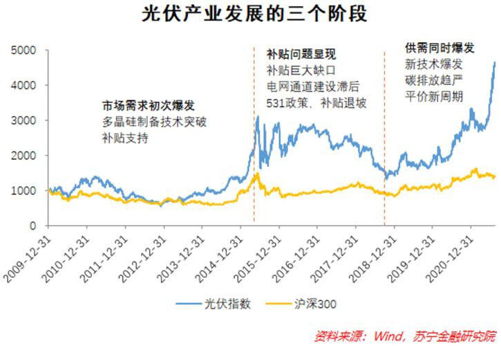 一位新能源投资人的思考：大储、氢能或复刻光伏产业的成长逻辑(光伏技术优化创新设备) 99链接平台