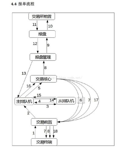 CTP开发（2）行情模块的开发(行情应答报文订阅方法) 排名链接