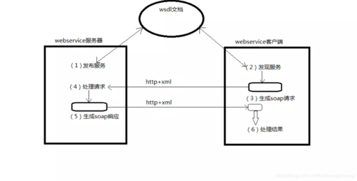 WebService 接口开发与访问(调用接口服务协议应用程序) 99链接平台