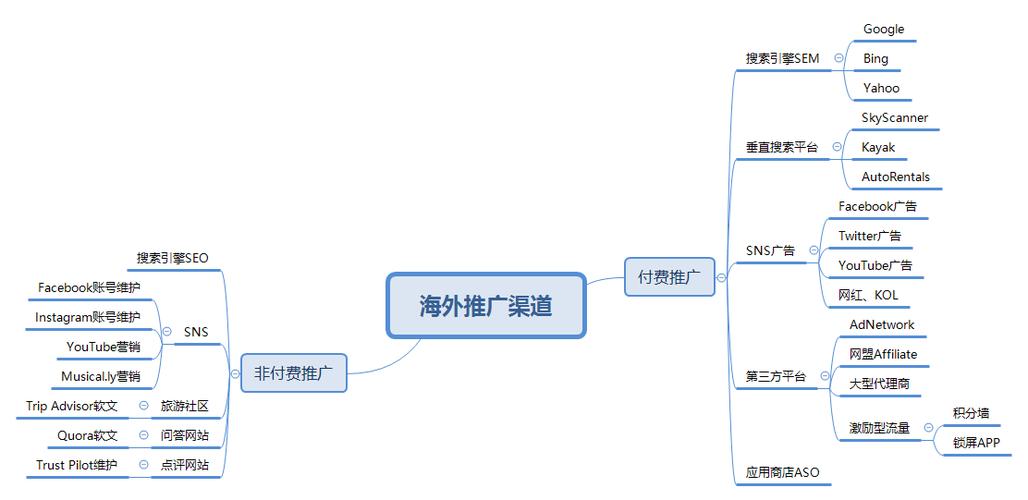 搭建租车旅游平台的用户运营体系：渠道推广（一）(用户租车平台渠道运营) 99链接平台