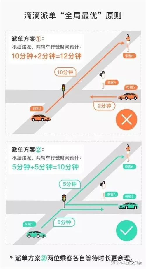 结合有趣的实际案例讲解：网约车的派单、调度(调度司机匹配需求算法) 排名链接