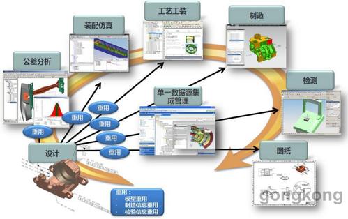 基于MBD技术的研发与工艺协同应用(模型工艺信息设计产品) 软件开发