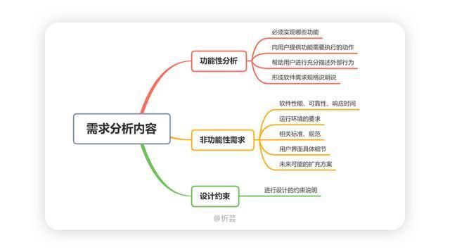 软件开发时遇到的难题有哪些呢？(开发软件需求过程中分析) 排名链接