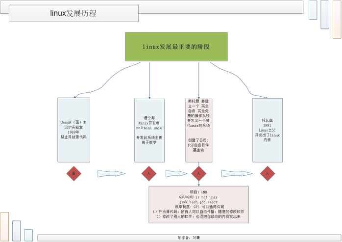 Linux系统的发展历程可以追溯到1991年(内核版本支持发布发展历程) 99链接平台