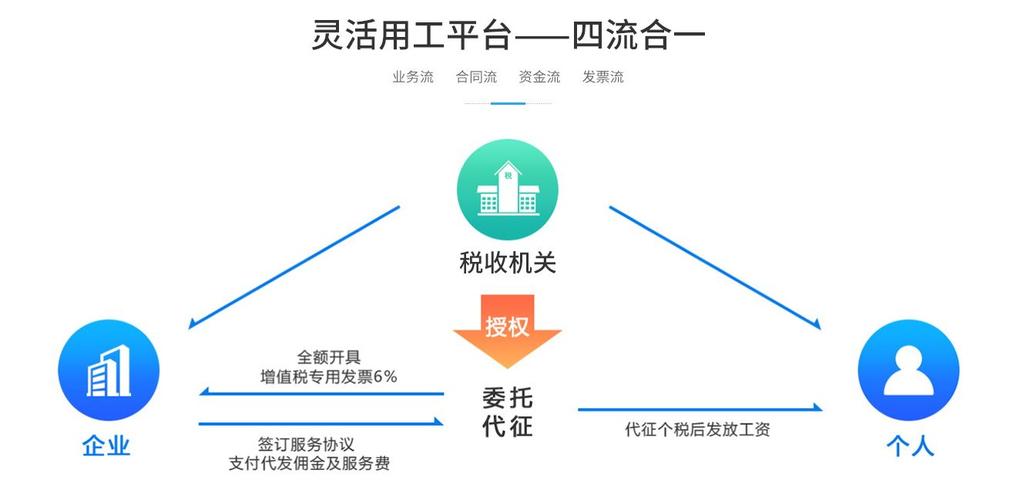 灵活用工平台开发是什么(用工企业平台开发都是) 排名链接