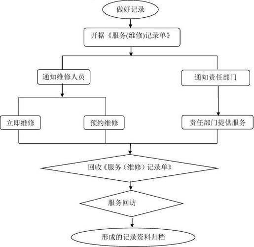 物业保修小程序开发(保修物业程序报修居民) 99链接平台