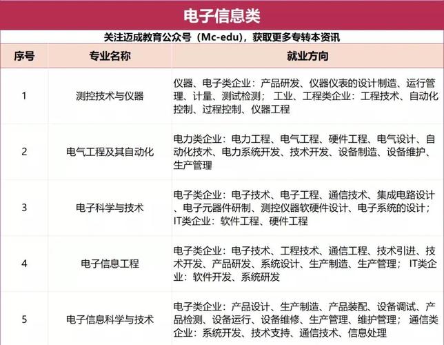 （220）“电子信息”专业的就业方向有哪些？(电子信息参与开发设计专业) 排名链接