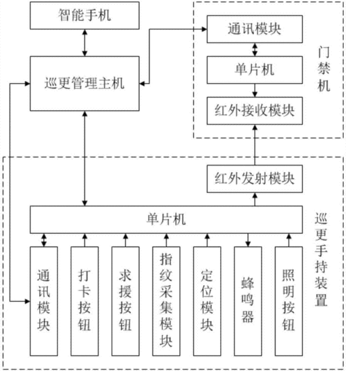 一套电子巡查管理系统施工流程及方案(巡更系统管理系统智能化巡查) 排名链接