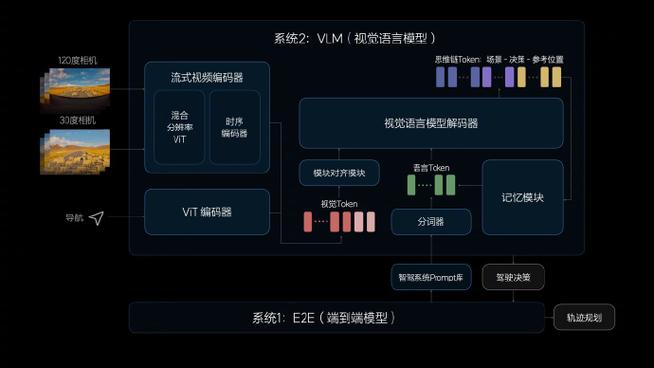 理想汽车启动端到端+视觉语言模型早鸟计划：车辆具备思考能力(模型之家端到视觉理想) 软件优化