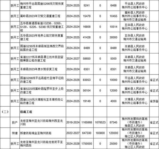 梅州市2024年重点建设前期预备项目名单(工程建设新建项目预备) 软件开发