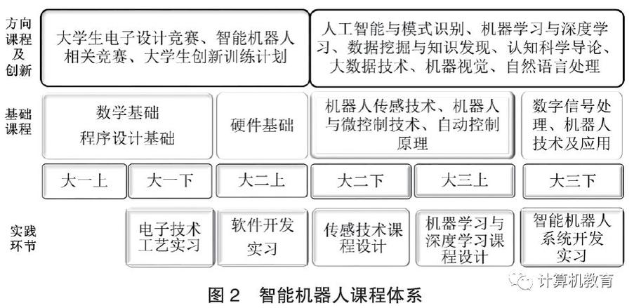 AI机器人对应的大学专业可以涵盖多个学科领域(机器人专业智能课程多个) 软件优化