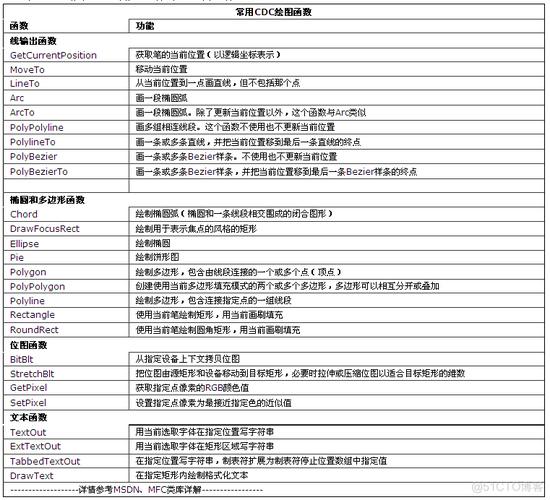 MFC｜三种绘图模式、六种图形对象(绘图函数画笔字体刷子) 99链接平台