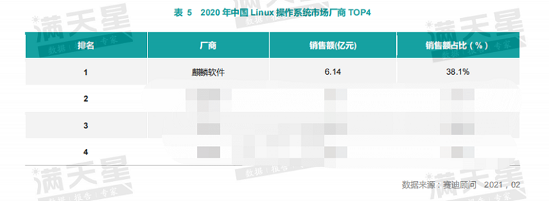 诚迈科技的通信系统在中国占有率和发展前景分析。(操作系统软件麒麟桌面能力) 排名链接