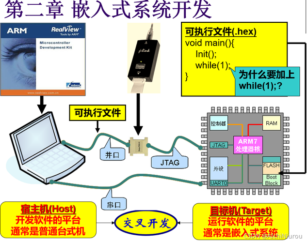 [职场] ARM开发是什么？主要工作内容有哪些？(开发优化处理器嵌入式系统设备) 软件开发