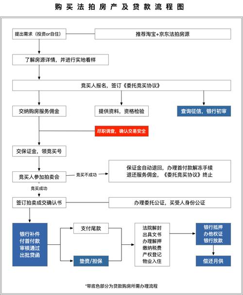 轻松应对法拍房贷款：一文全解析贷款流程！(贷款购房者房贷还款银行) 软件优化