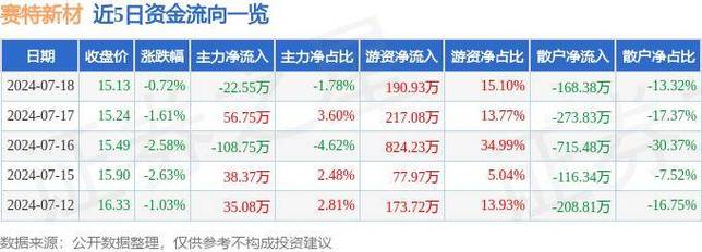 龙岩赛特新材IPO过会(赛特公司板上万元基金) 99链接平台