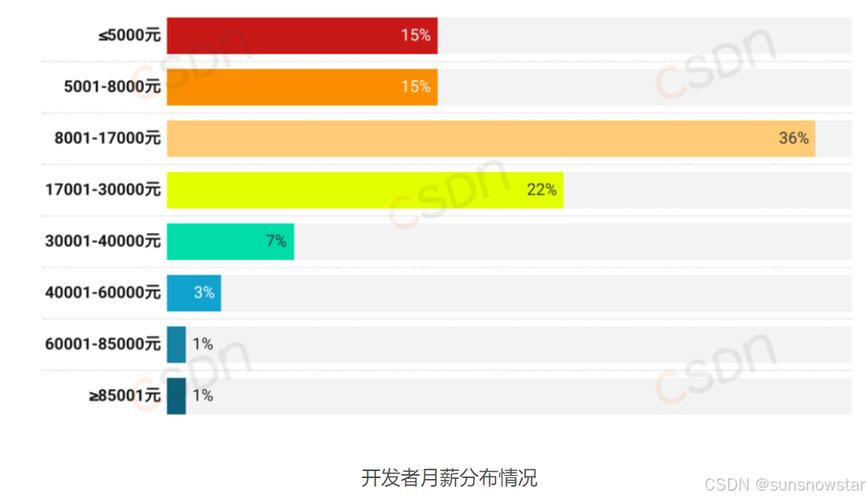 最新调查报告｜软件开发人员焦虑的根源是？(软件汽车团队开发开发人员) 排名链接