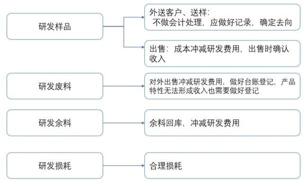 IPO研发费用及内部控制规范审核要点及解决思路(研发内部控制费用财务关注) 99链接平台