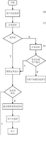 详解大客户管理的流程与主要模块(客户订单销售流程结算) 99链接平台