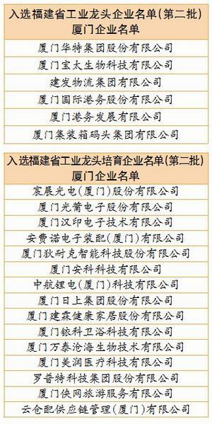 21家厦企拟入选上市后备企业(上市科技有限公司股份有限公司科技股份有限公司企业) 99链接平台