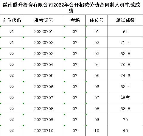 灌南腾升投资有限公司2024年公开招聘劳动合同制工作人员公告(灌南人员应聘资格笔试) 排名链接