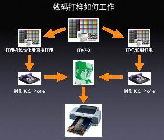 【成果推荐】彩色数码打样系统 Quad Color Proof v1.0(打样产学研互联网样稿数码) 软件开发