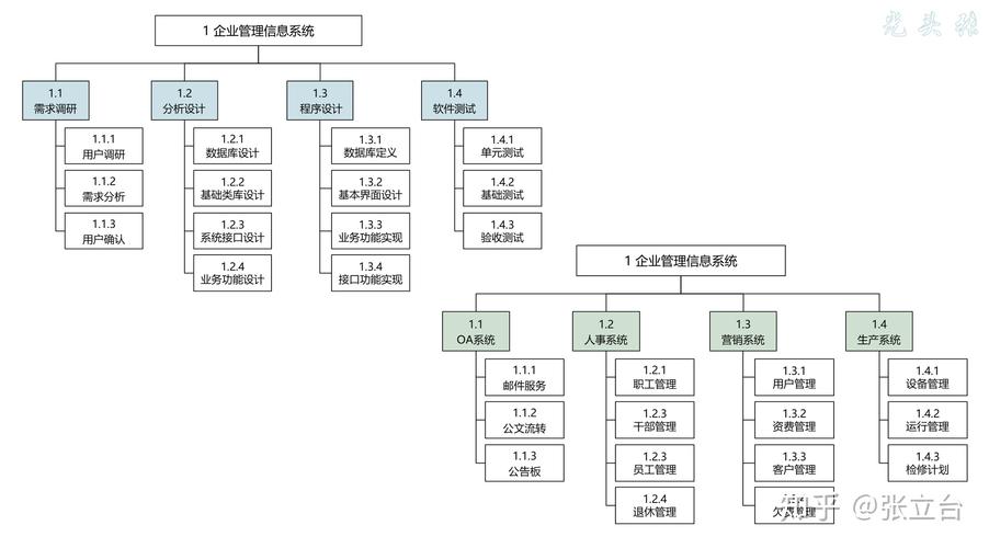 WBS工作分解结构简明教程(工作分解项目结构级别) 排名链接