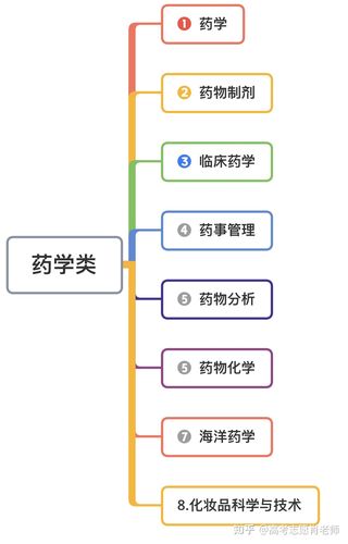 医学类 临床人员缺口大 药学发展前景好(医学药学工程学疫情类专业) 软件优化